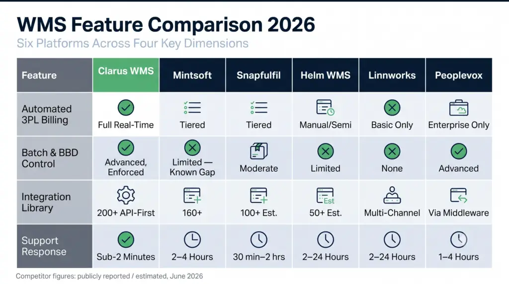 Mintsoft alternative wms feature comparison 2026: billing, batch control, integrations and support across six platforms